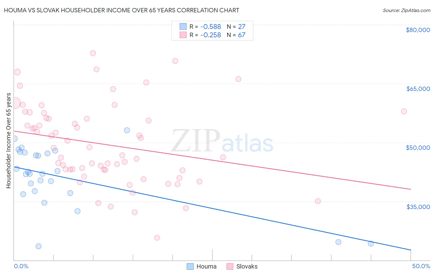Houma vs Slovak Householder Income Over 65 years