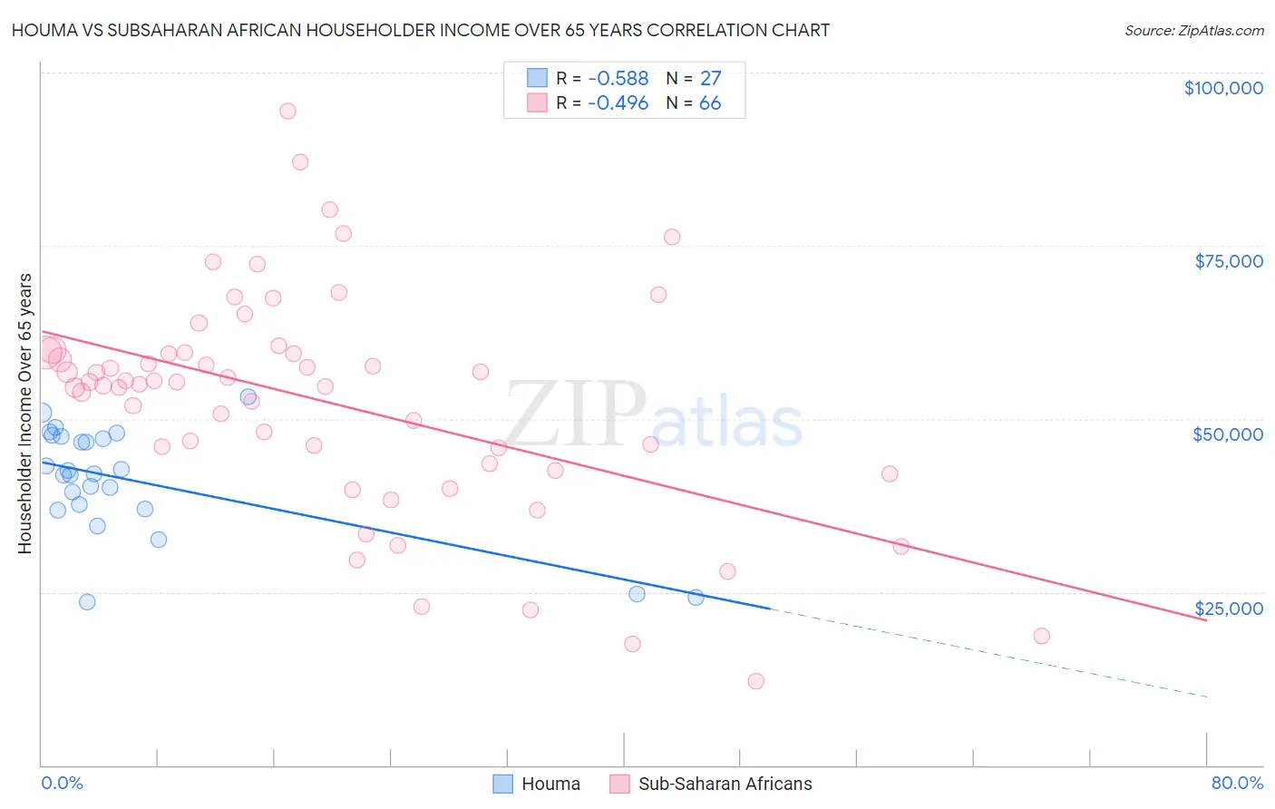 Houma vs Subsaharan African Householder Income Over 65 years