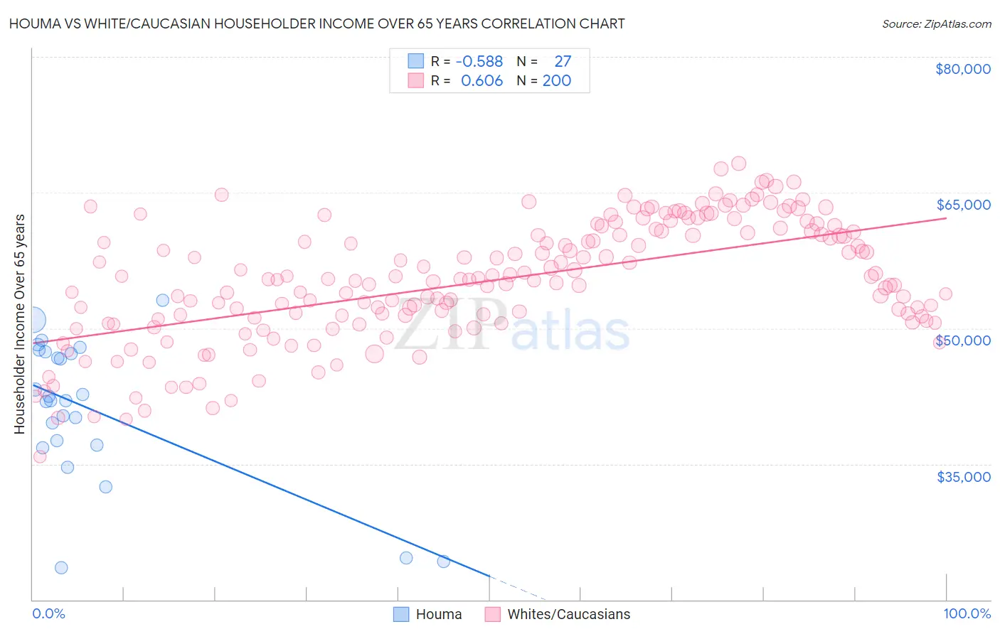 Houma vs White/Caucasian Householder Income Over 65 years