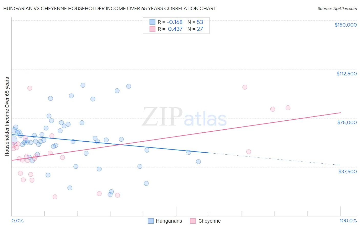 Hungarian vs Cheyenne Householder Income Over 65 years