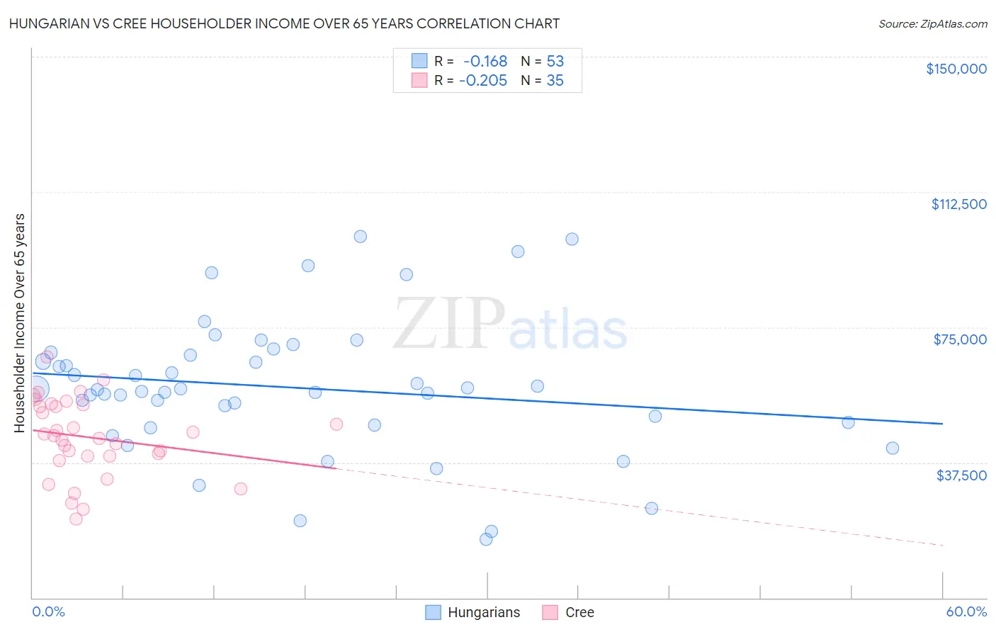 Hungarian vs Cree Householder Income Over 65 years
