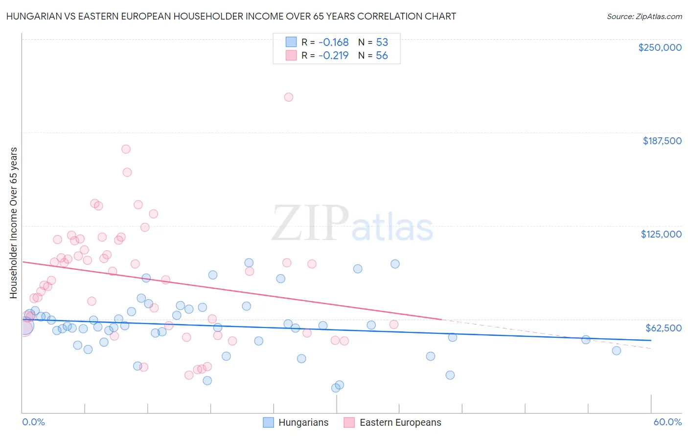 Hungarian vs Eastern European Householder Income Over 65 years
