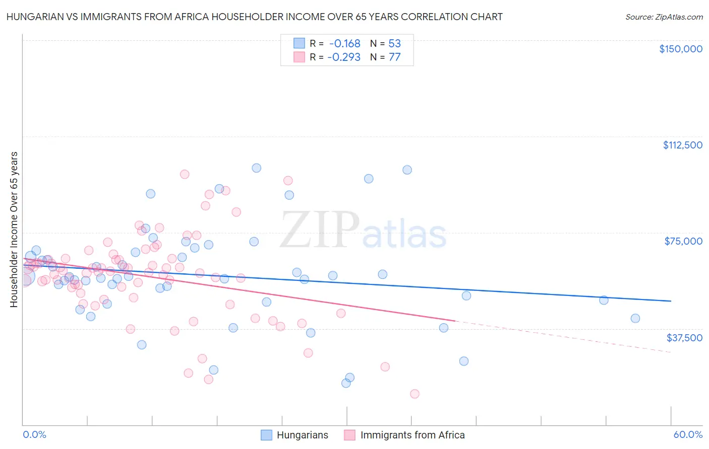 Hungarian vs Immigrants from Africa Householder Income Over 65 years