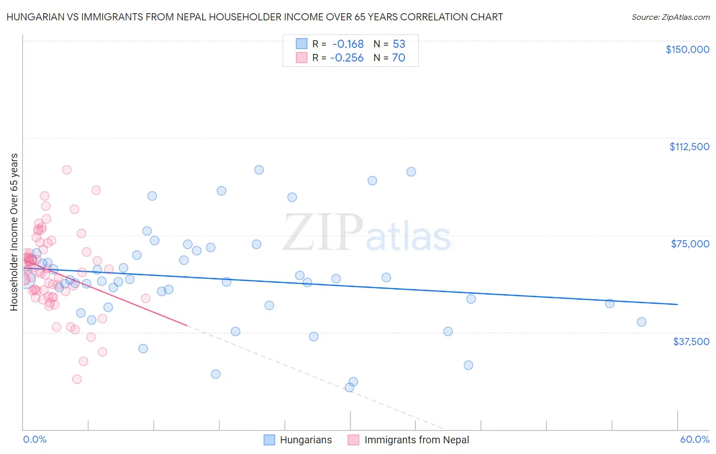 Hungarian vs Immigrants from Nepal Householder Income Over 65 years