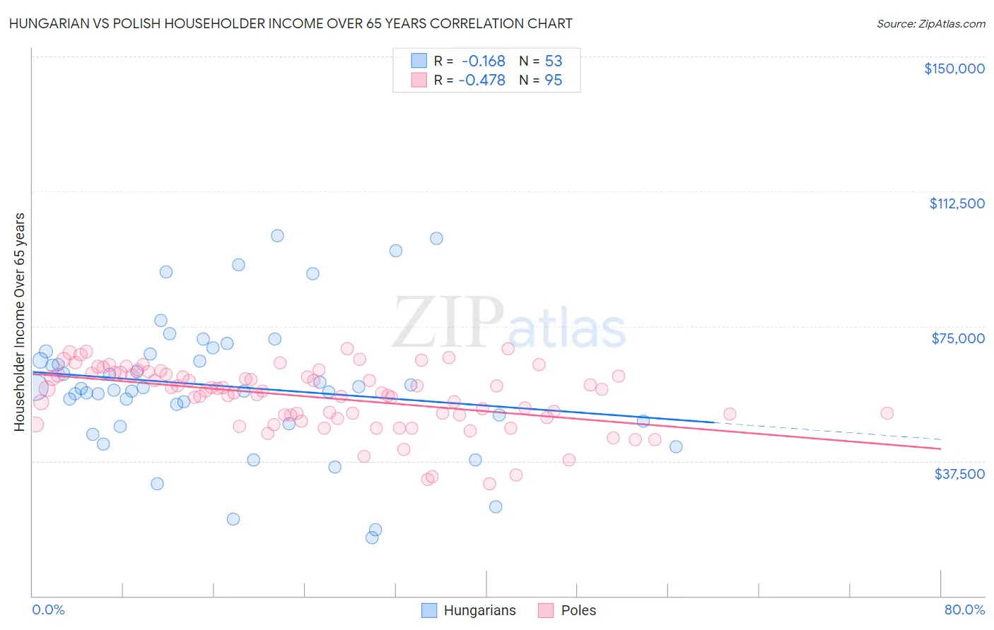 Hungarian vs Polish Householder Income Over 65 years
