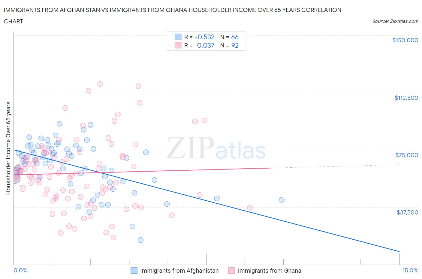 Immigrants from Afghanistan vs Immigrants from Ghana Householder Income Over 65 years