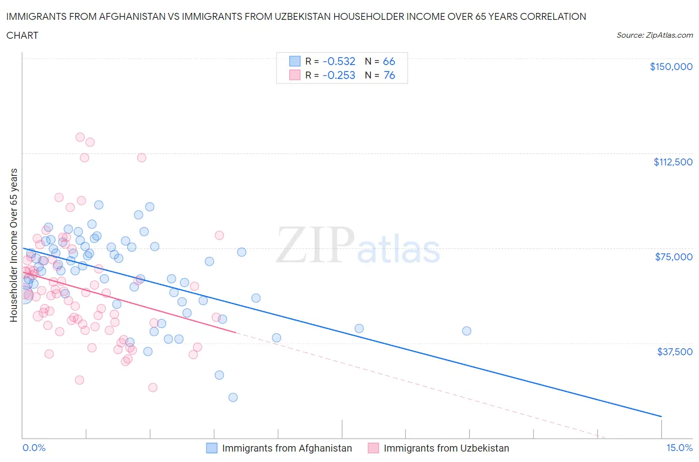 Immigrants from Afghanistan vs Immigrants from Uzbekistan Householder Income Over 65 years
