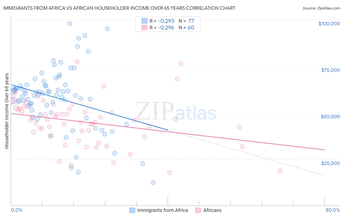 Immigrants from Africa vs African Householder Income Over 65 years