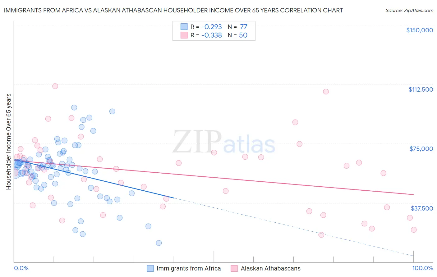 Immigrants from Africa vs Alaskan Athabascan Householder Income Over 65 years