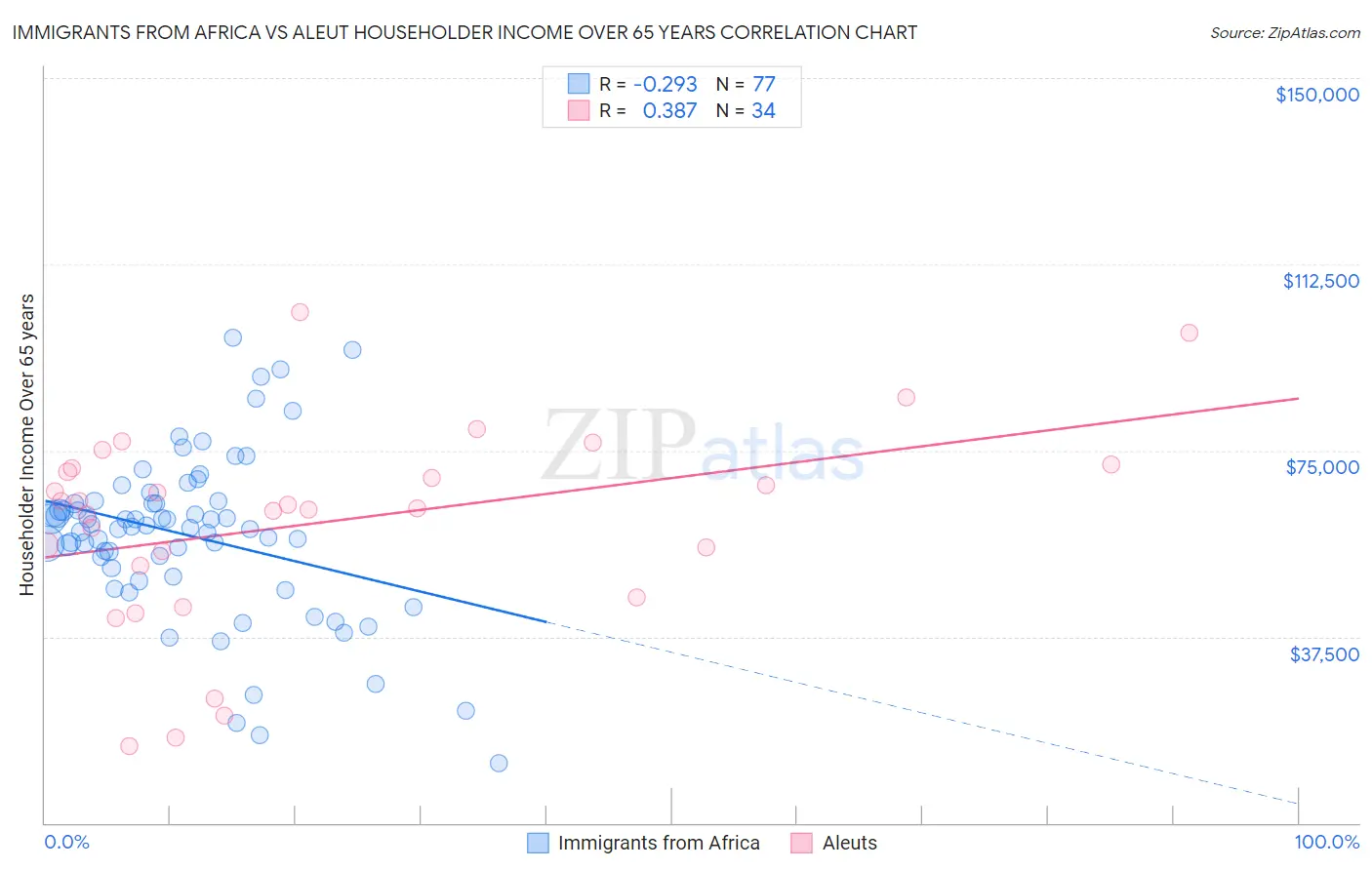 Immigrants from Africa vs Aleut Householder Income Over 65 years