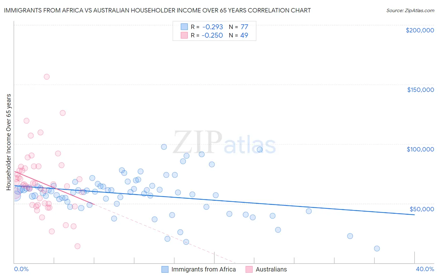 Immigrants from Africa vs Australian Householder Income Over 65 years