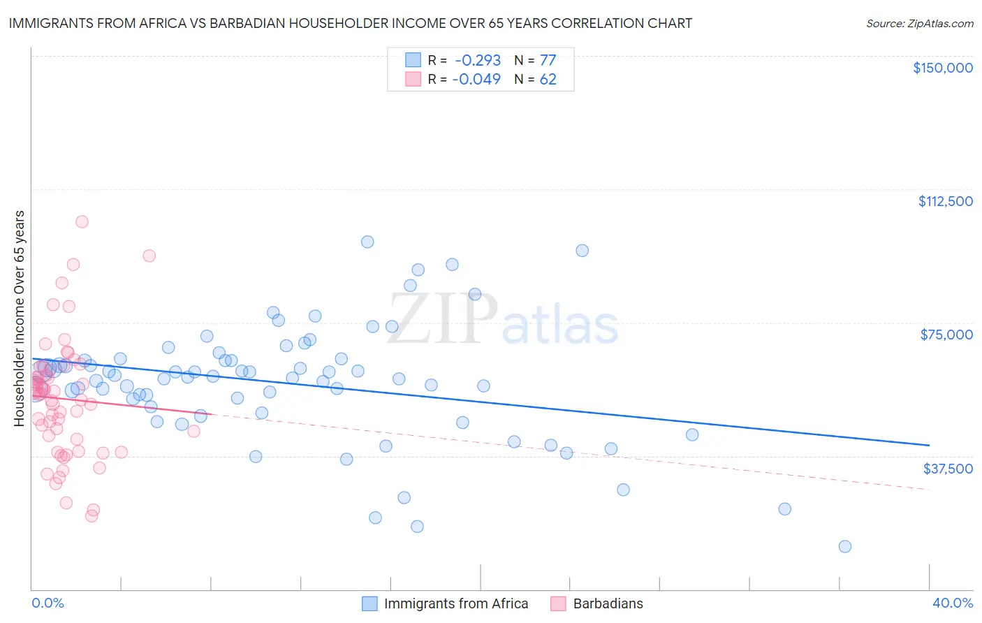 Immigrants from Africa vs Barbadian Householder Income Over 65 years