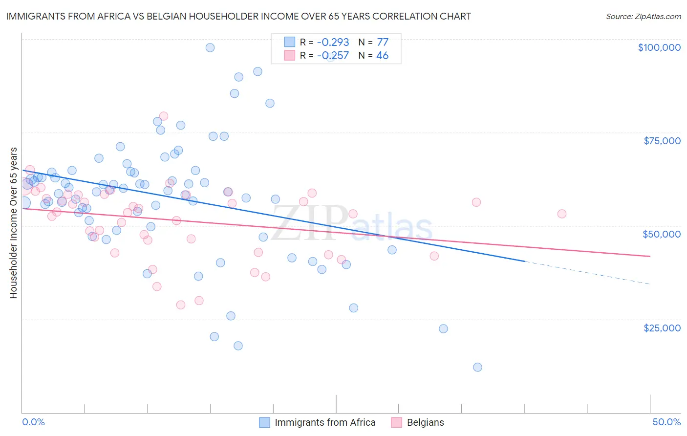 Immigrants from Africa vs Belgian Householder Income Over 65 years