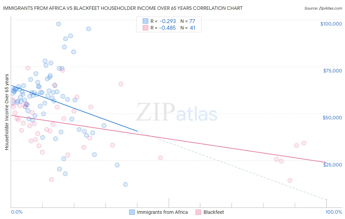 Immigrants from Africa vs Blackfeet Householder Income Over 65 years