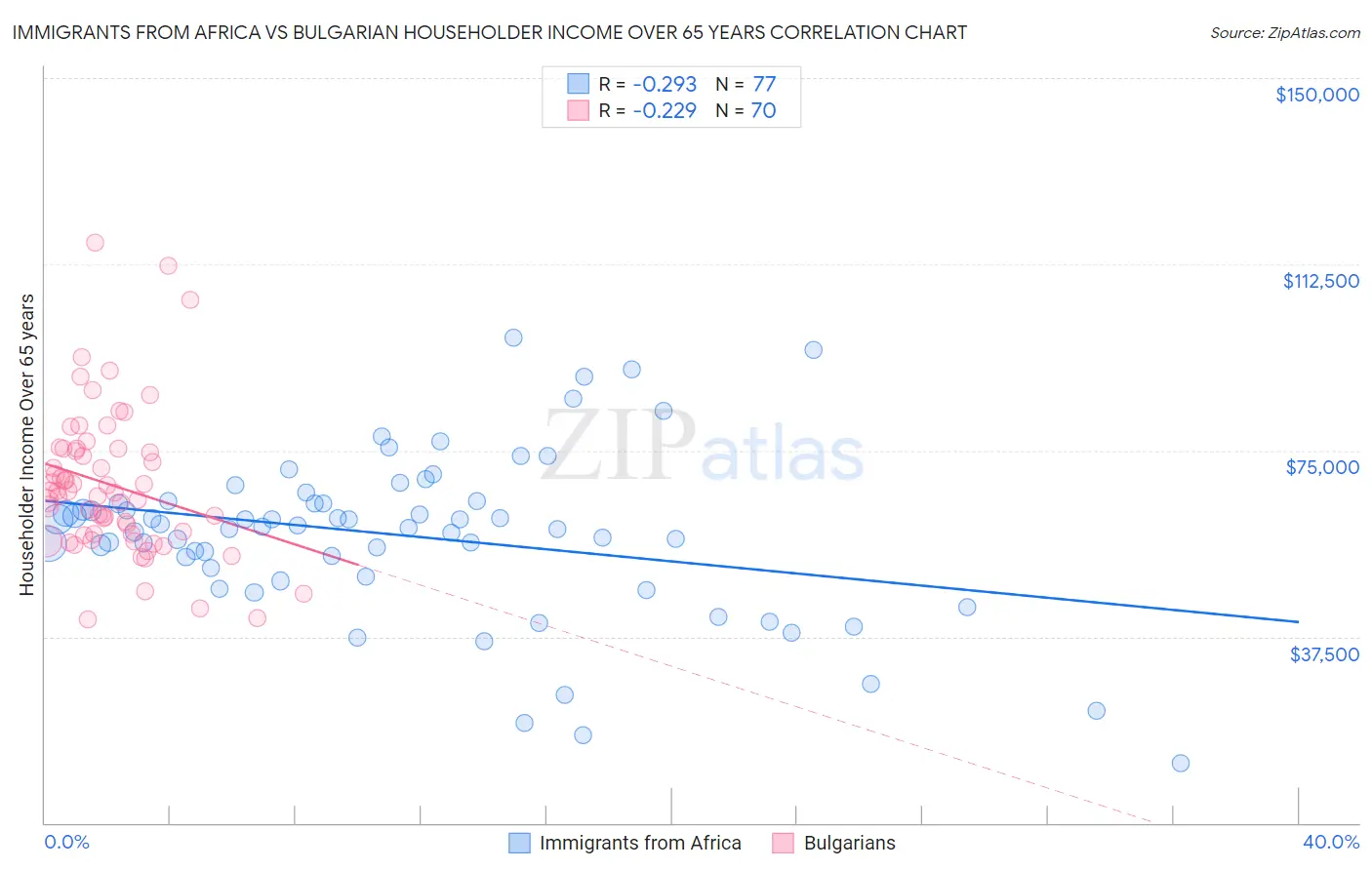 Immigrants from Africa vs Bulgarian Householder Income Over 65 years