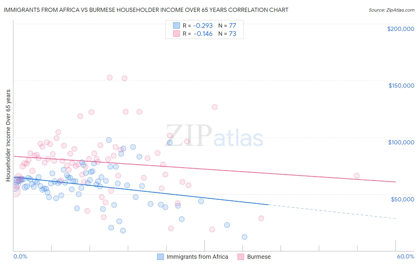 Immigrants from Africa vs Burmese Householder Income Over 65 years