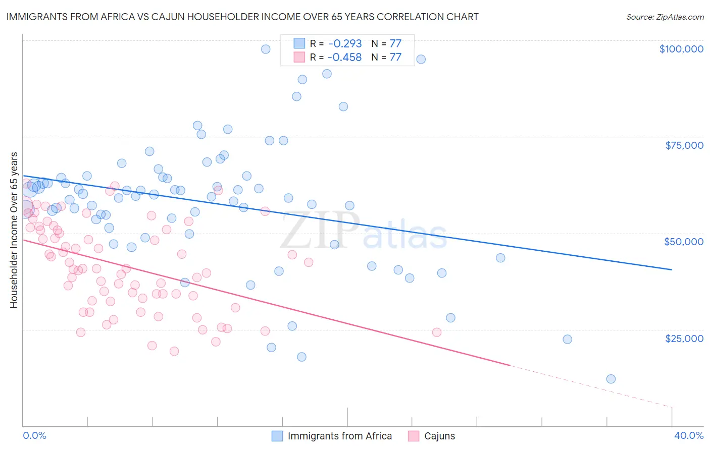 Immigrants from Africa vs Cajun Householder Income Over 65 years