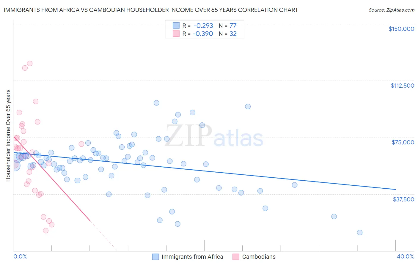 Immigrants from Africa vs Cambodian Householder Income Over 65 years