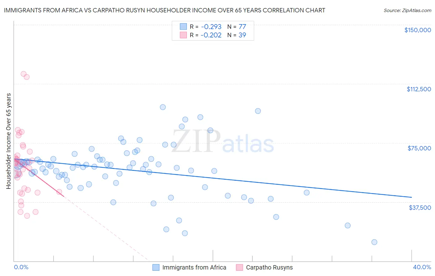 Immigrants from Africa vs Carpatho Rusyn Householder Income Over 65 years