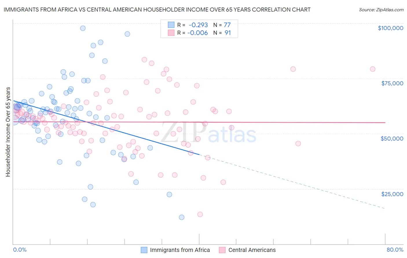 Immigrants from Africa vs Central American Householder Income Over 65 years