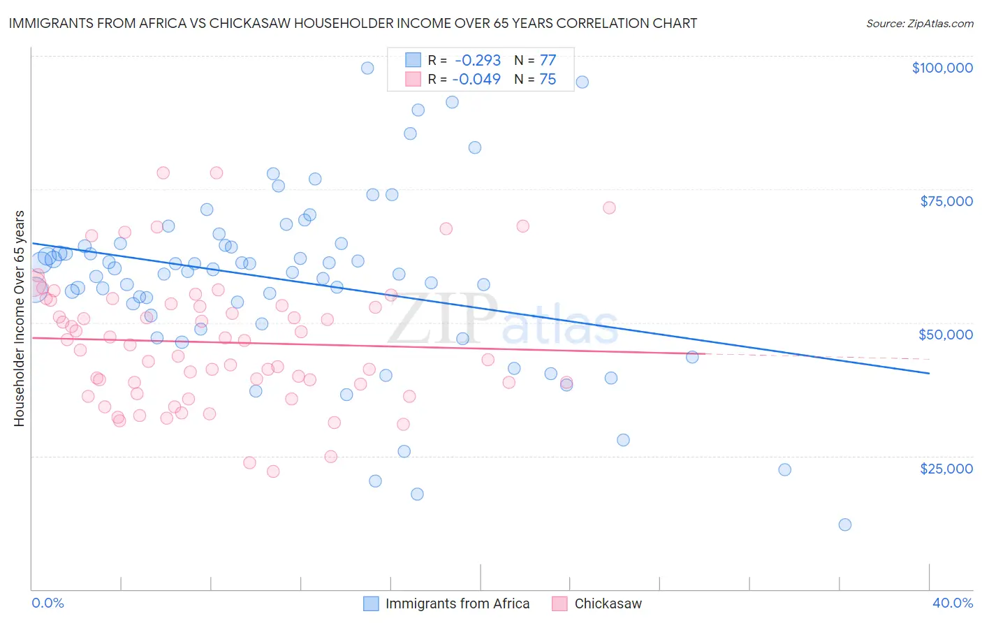 Immigrants from Africa vs Chickasaw Householder Income Over 65 years