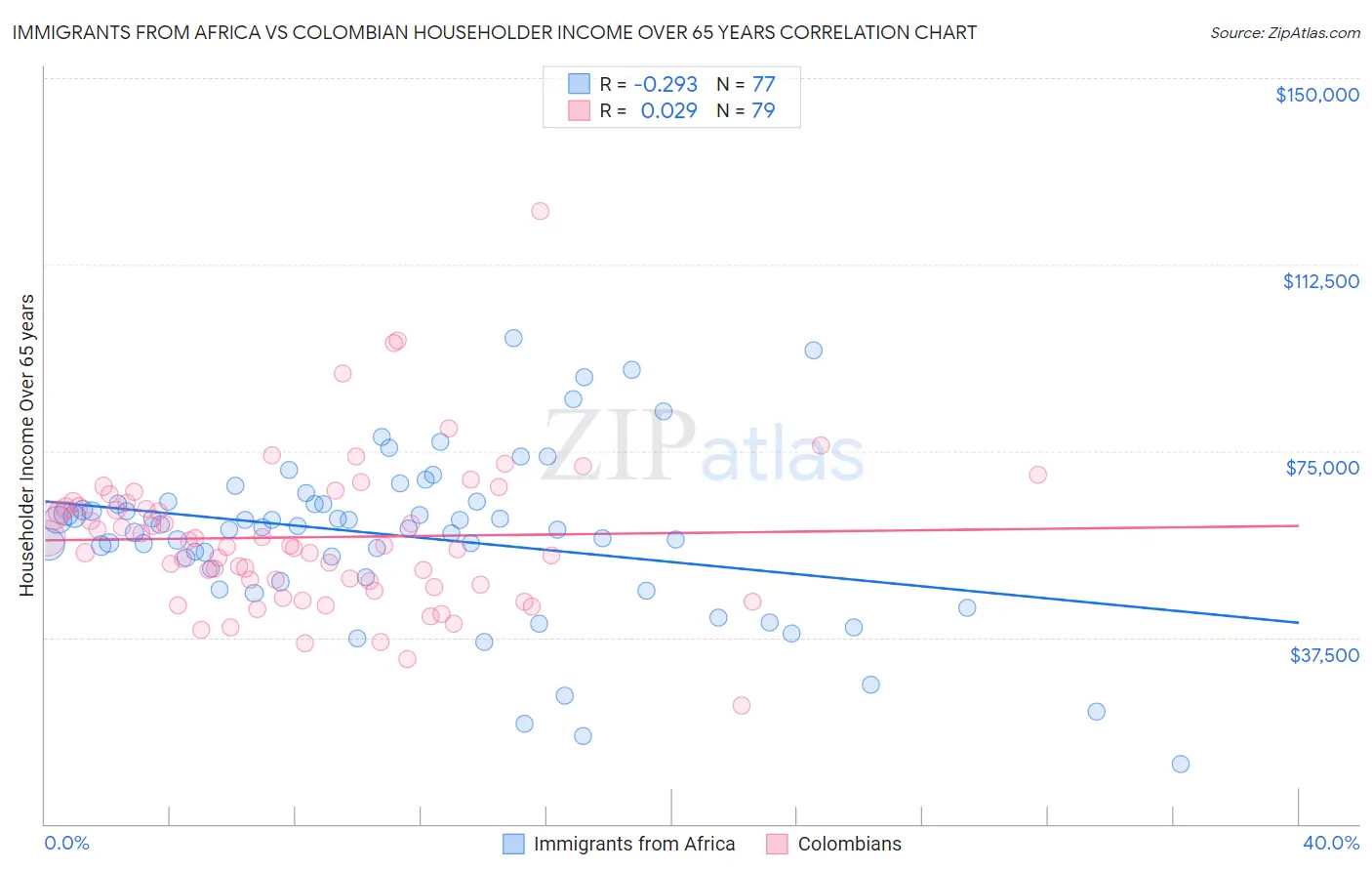 Immigrants from Africa vs Colombian Householder Income Over 65 years