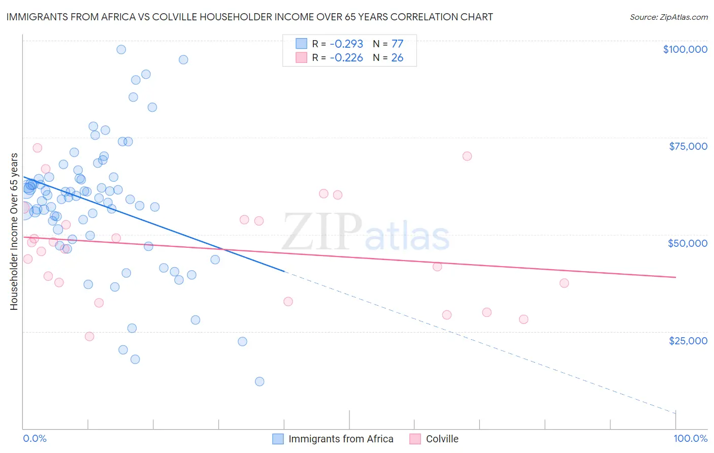 Immigrants from Africa vs Colville Householder Income Over 65 years