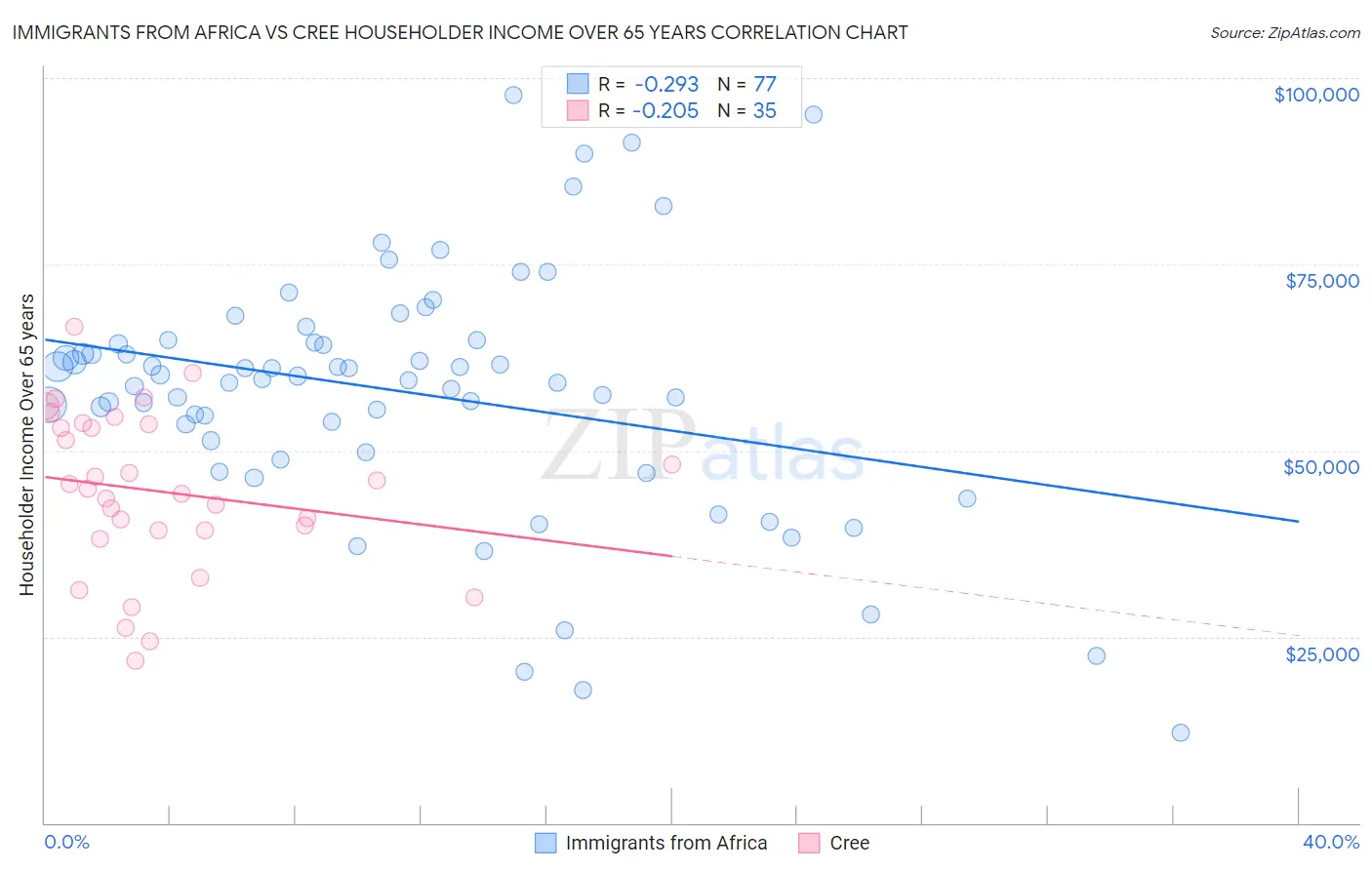 Immigrants from Africa vs Cree Householder Income Over 65 years