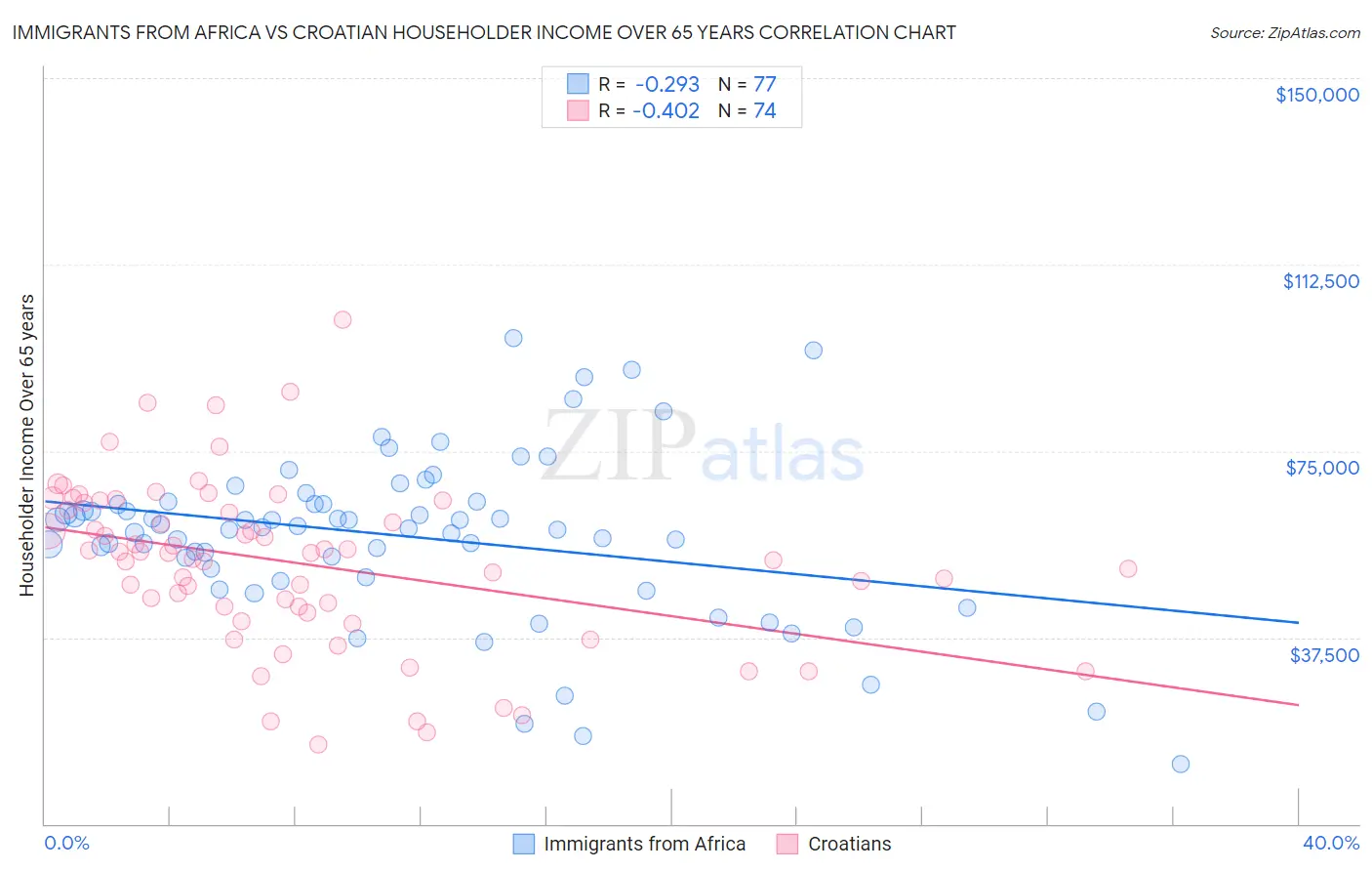 Immigrants from Africa vs Croatian Householder Income Over 65 years