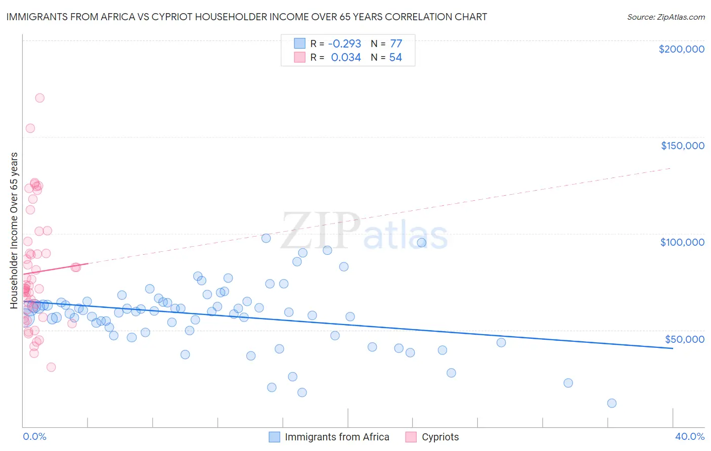 Immigrants from Africa vs Cypriot Householder Income Over 65 years