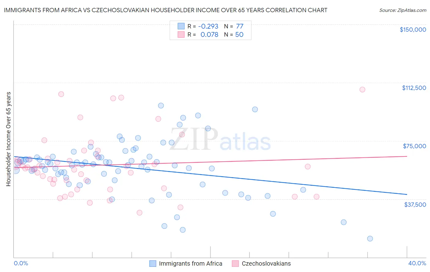 Immigrants from Africa vs Czechoslovakian Householder Income Over 65 years