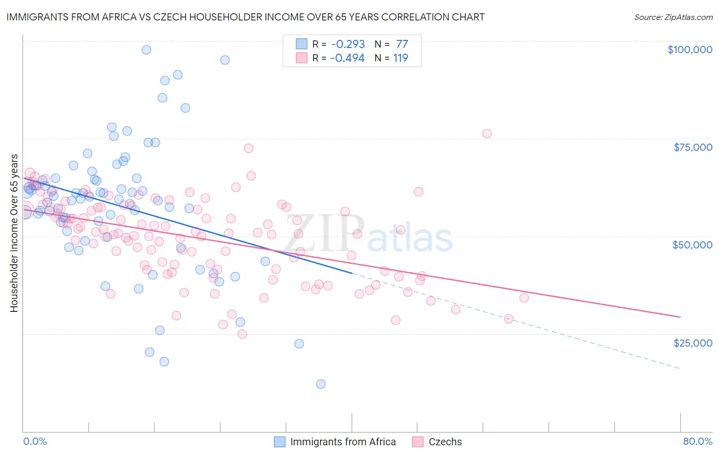 Immigrants from Africa vs Czech Householder Income Over 65 years