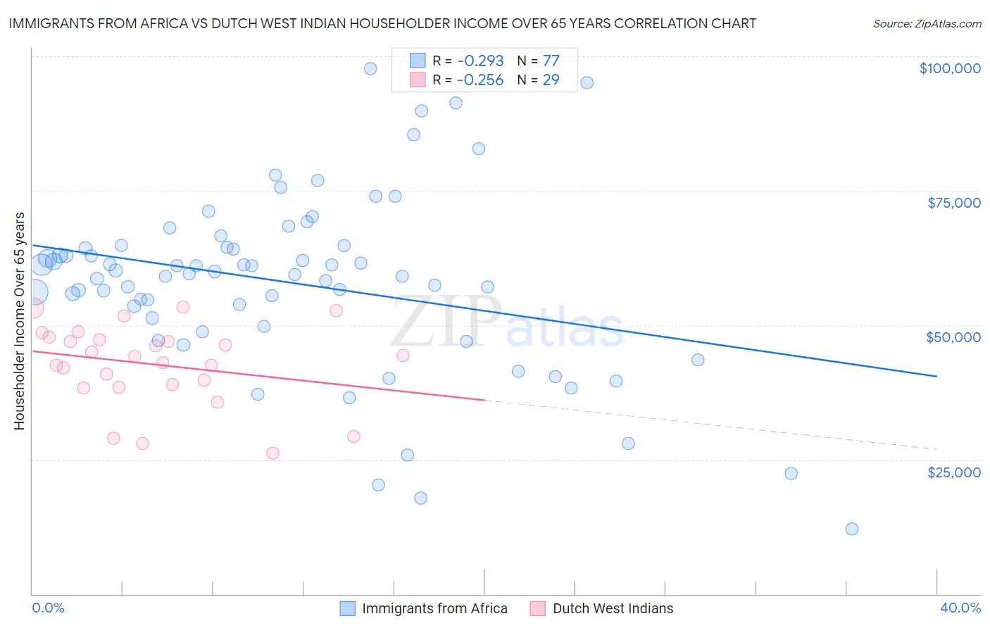 Immigrants from Africa vs Dutch West Indian Householder Income Over 65 years