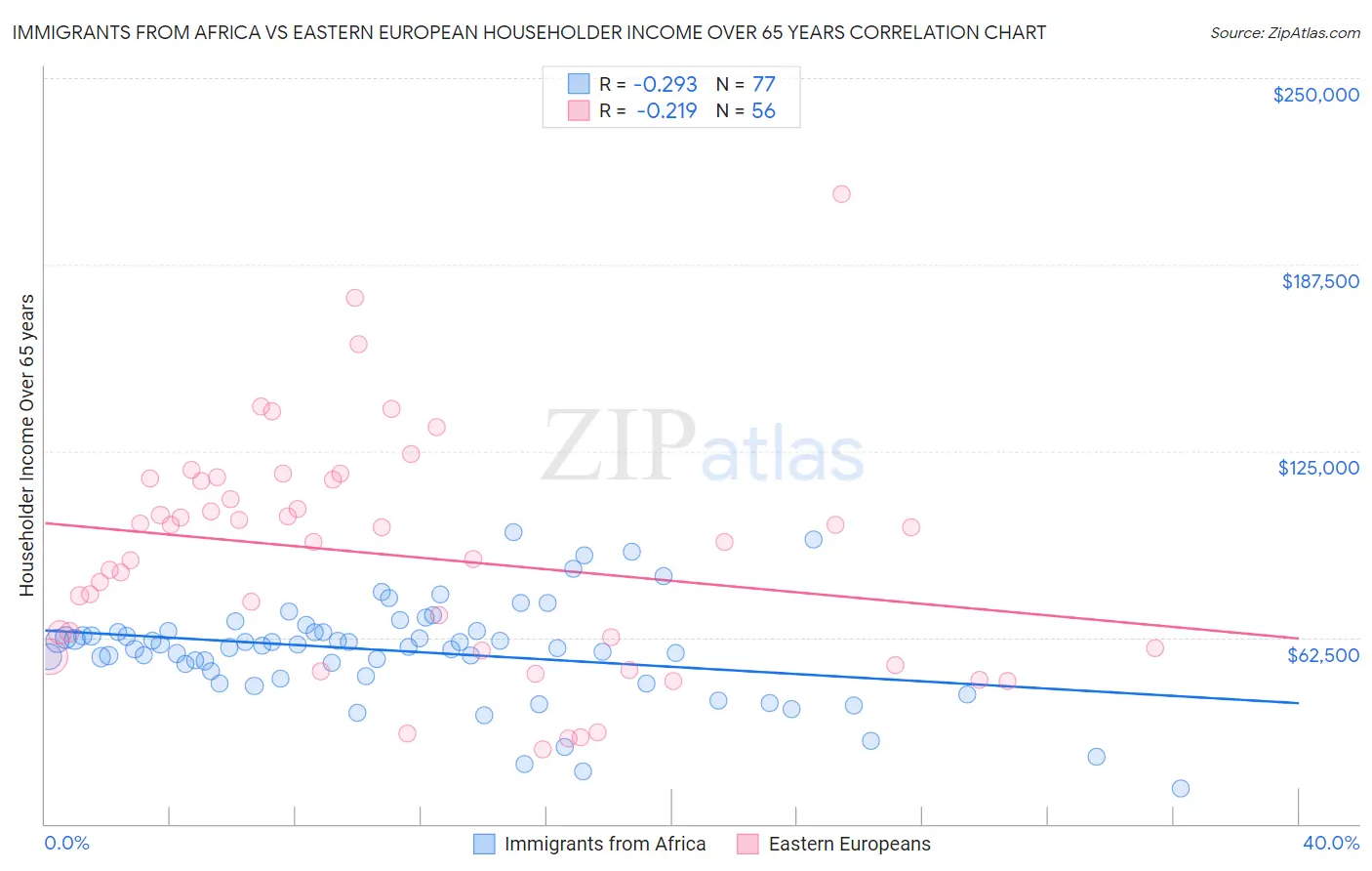 Immigrants from Africa vs Eastern European Householder Income Over 65 years