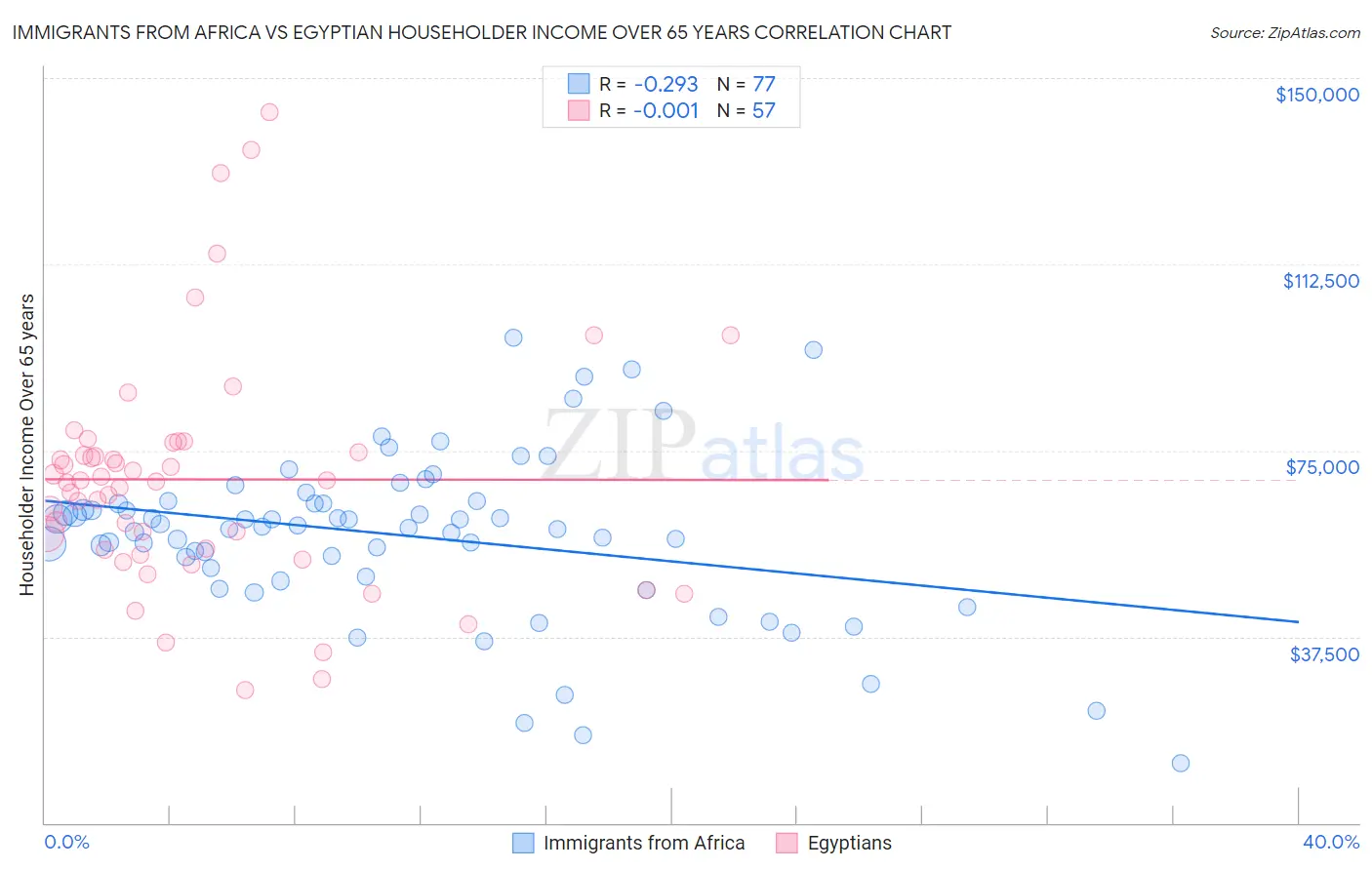 Immigrants from Africa vs Egyptian Householder Income Over 65 years