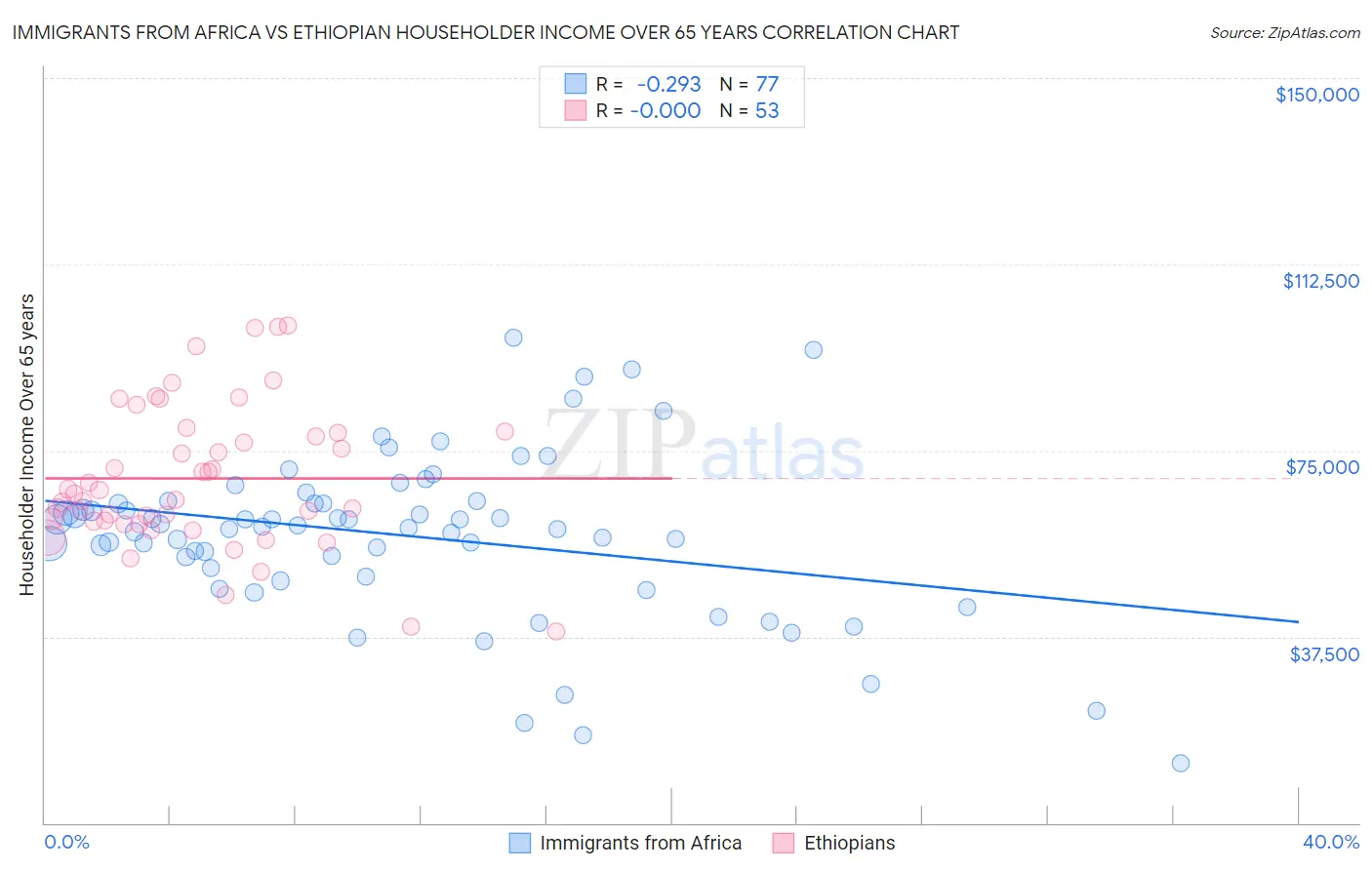 Immigrants from Africa vs Ethiopian Householder Income Over 65 years