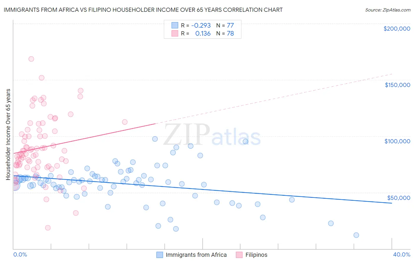 Immigrants from Africa vs Filipino Householder Income Over 65 years