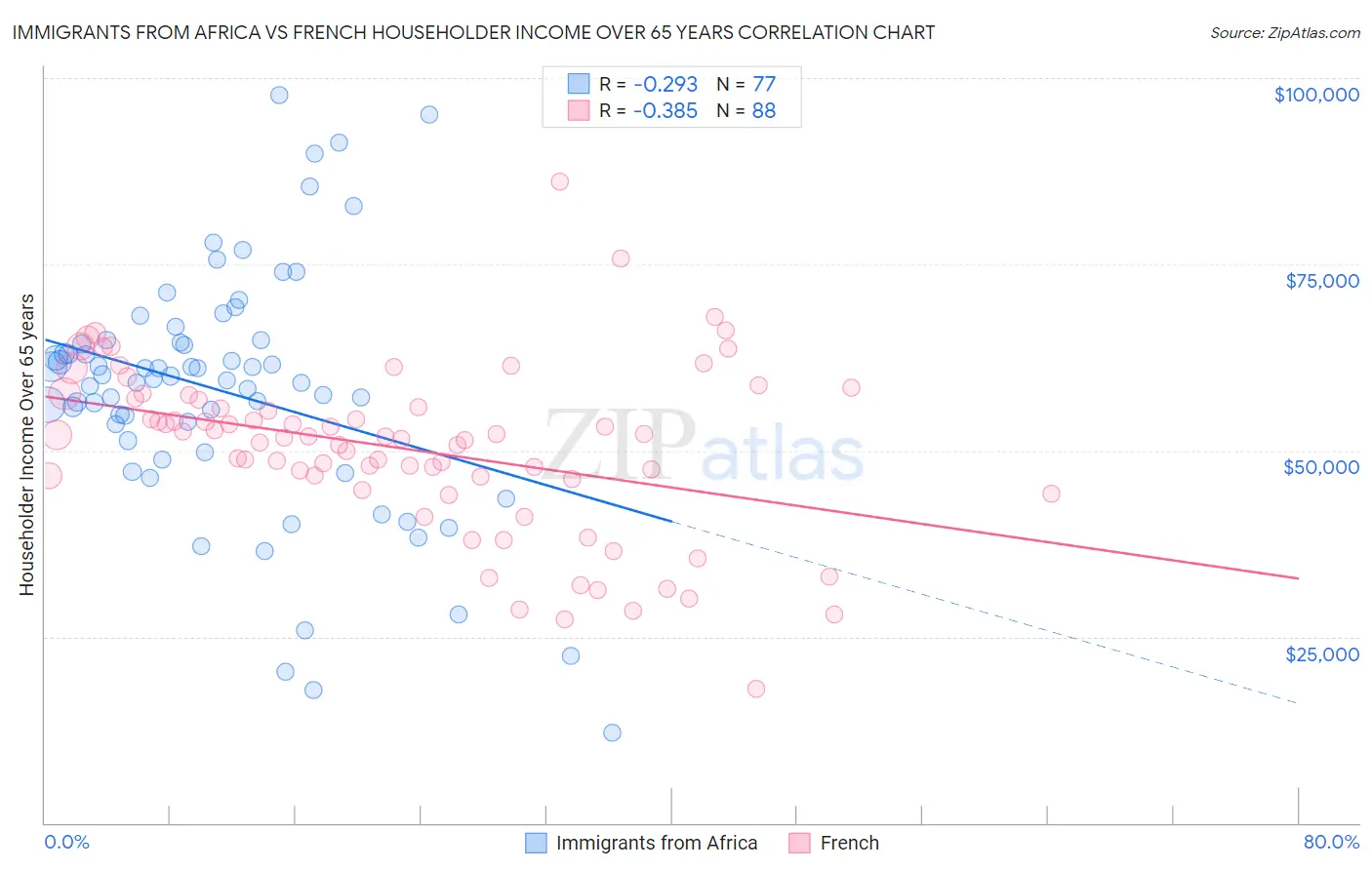 Immigrants from Africa vs French Householder Income Over 65 years