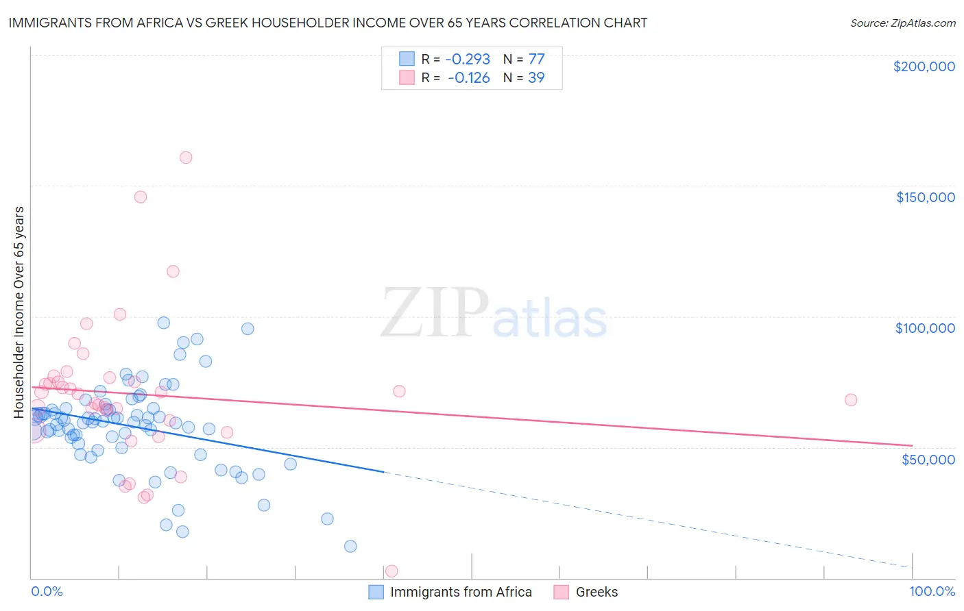 Immigrants from Africa vs Greek Householder Income Over 65 years