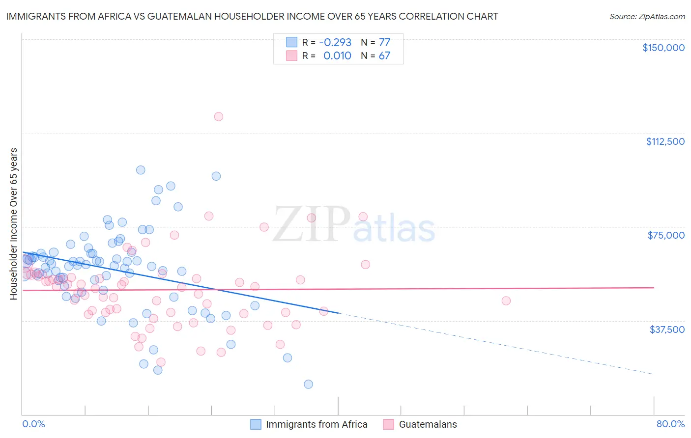 Immigrants from Africa vs Guatemalan Householder Income Over 65 years