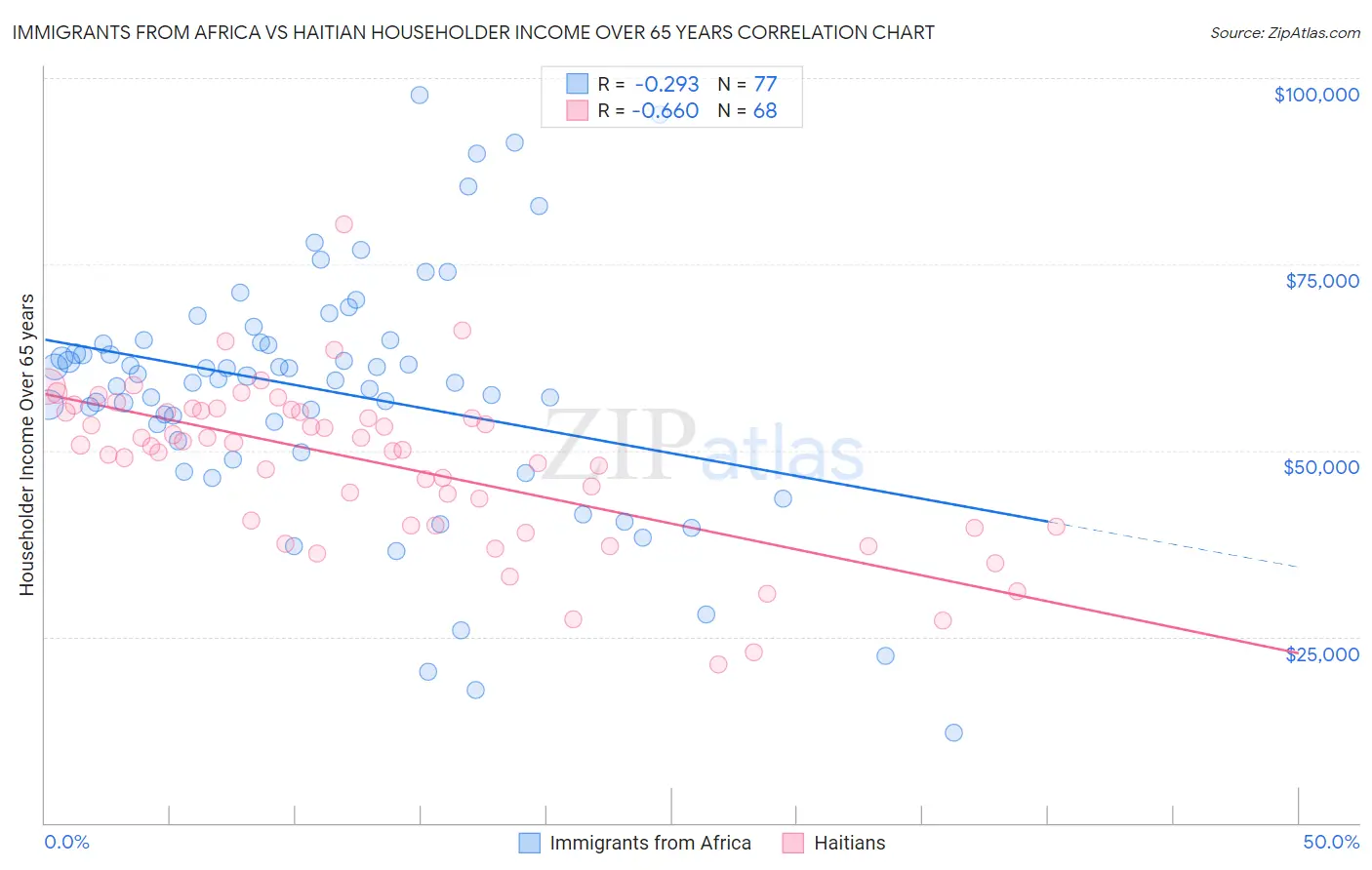 Immigrants from Africa vs Haitian Householder Income Over 65 years