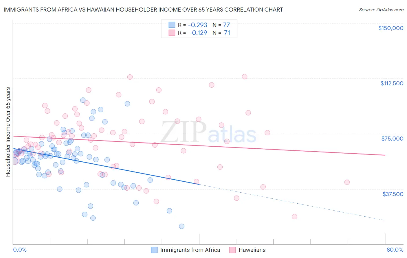 Immigrants from Africa vs Hawaiian Householder Income Over 65 years