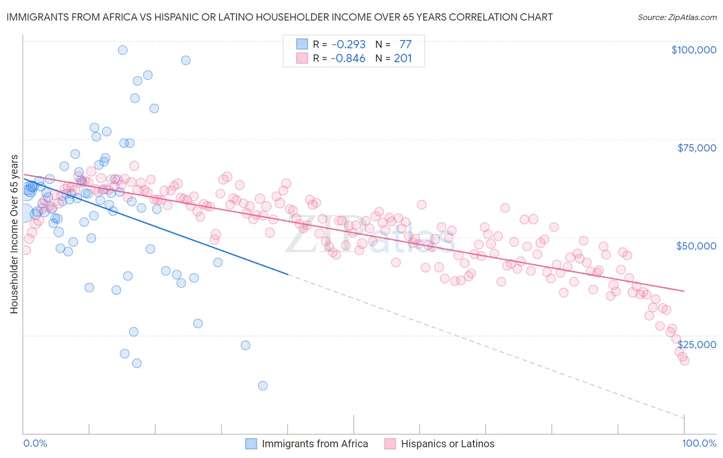 Immigrants from Africa vs Hispanic or Latino Householder Income Over 65 years