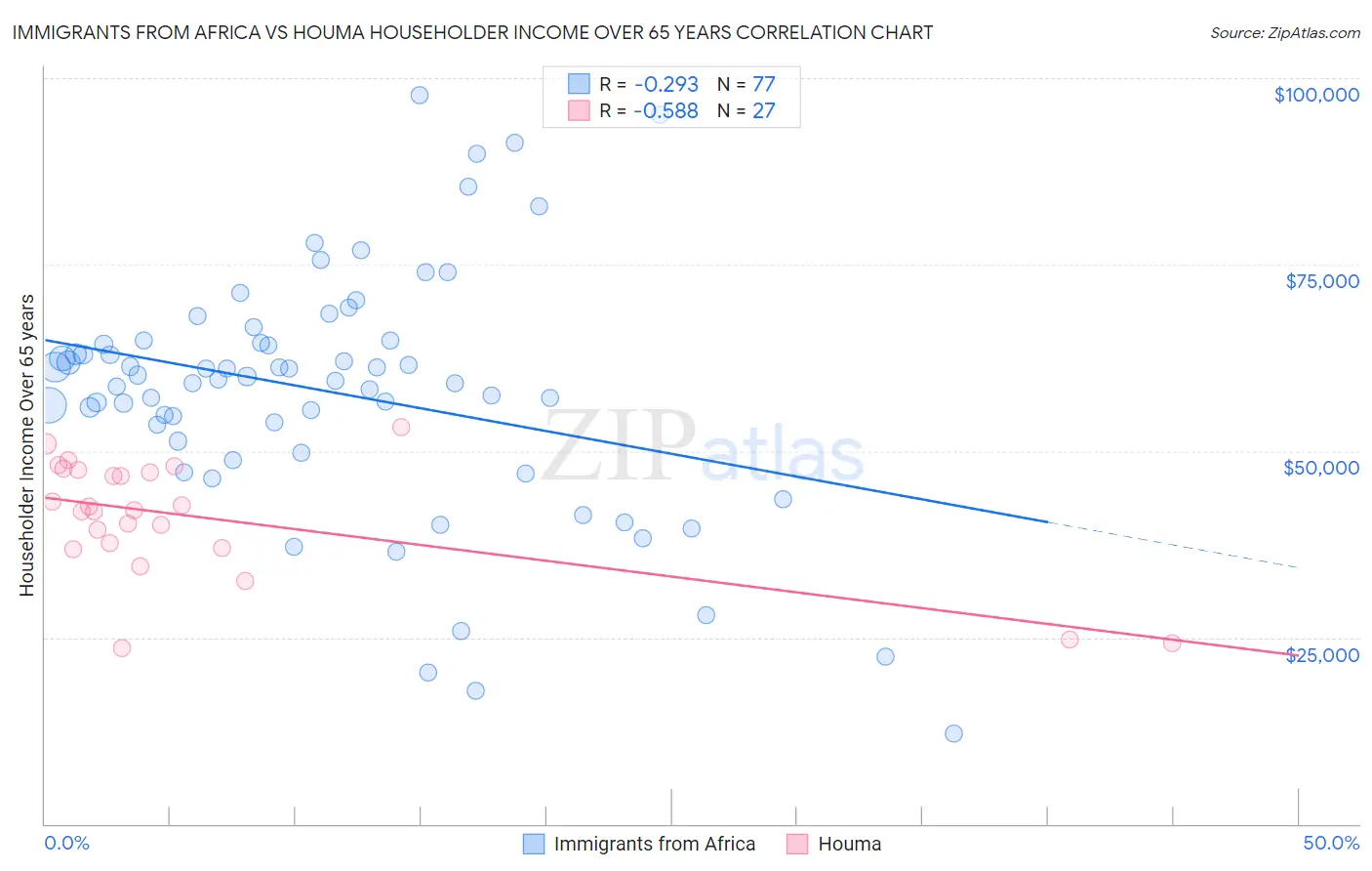 Immigrants from Africa vs Houma Householder Income Over 65 years