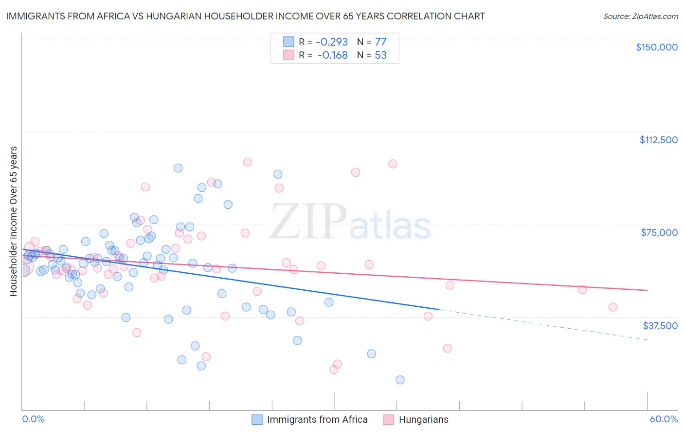 Immigrants from Africa vs Hungarian Householder Income Over 65 years