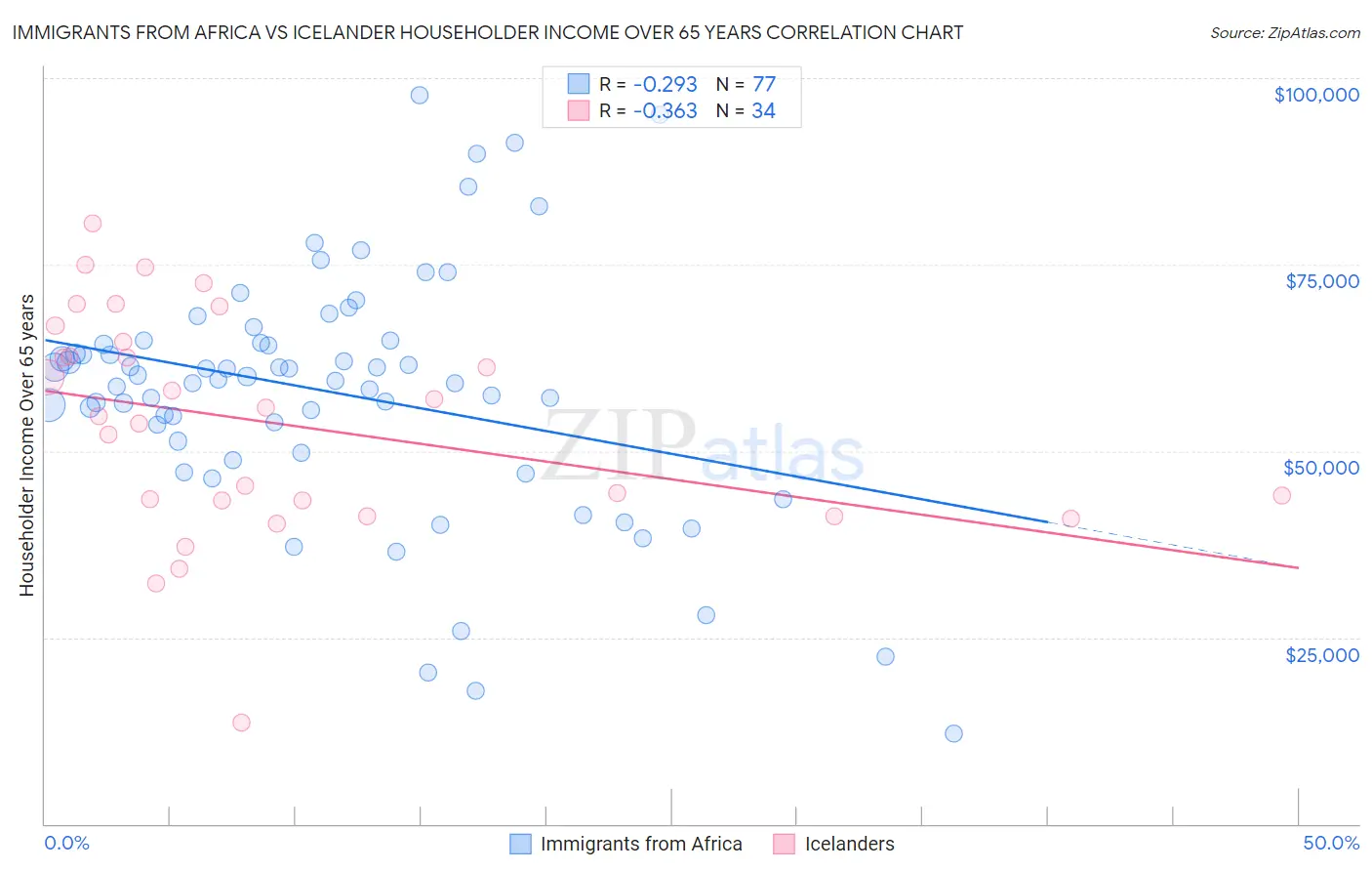 Immigrants from Africa vs Icelander Householder Income Over 65 years