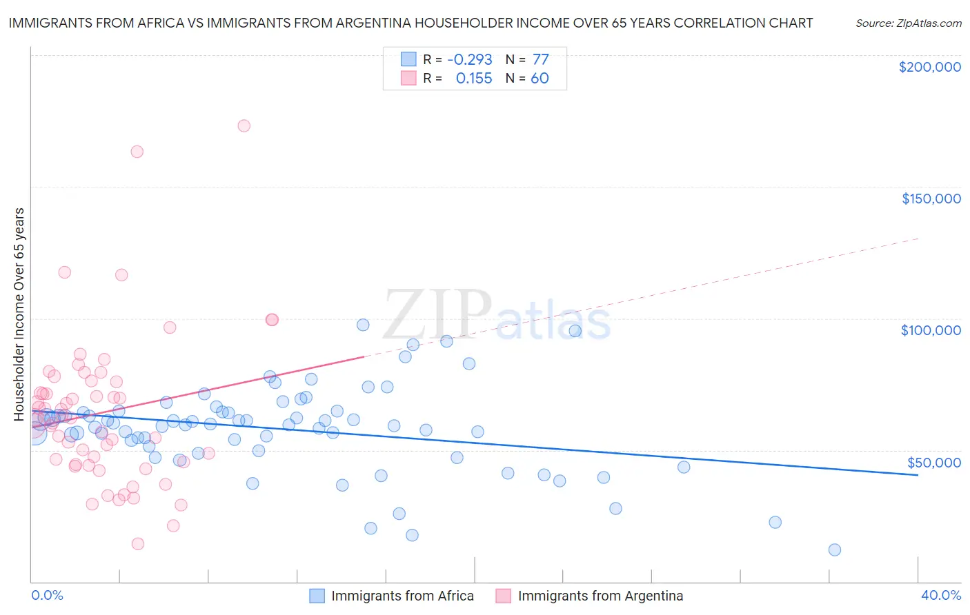 Immigrants from Africa vs Immigrants from Argentina Householder Income Over 65 years