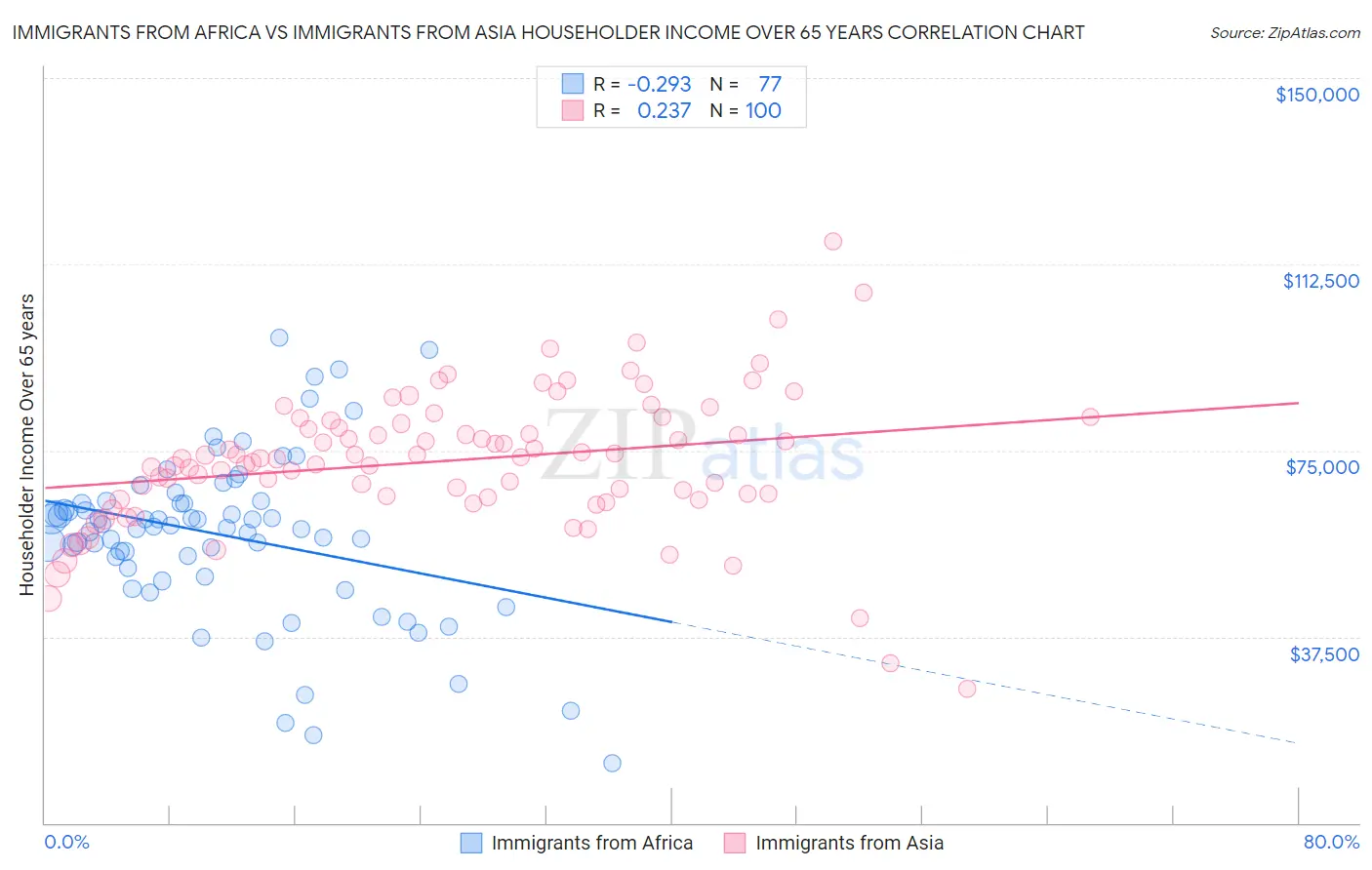 Immigrants from Africa vs Immigrants from Asia Householder Income Over 65 years