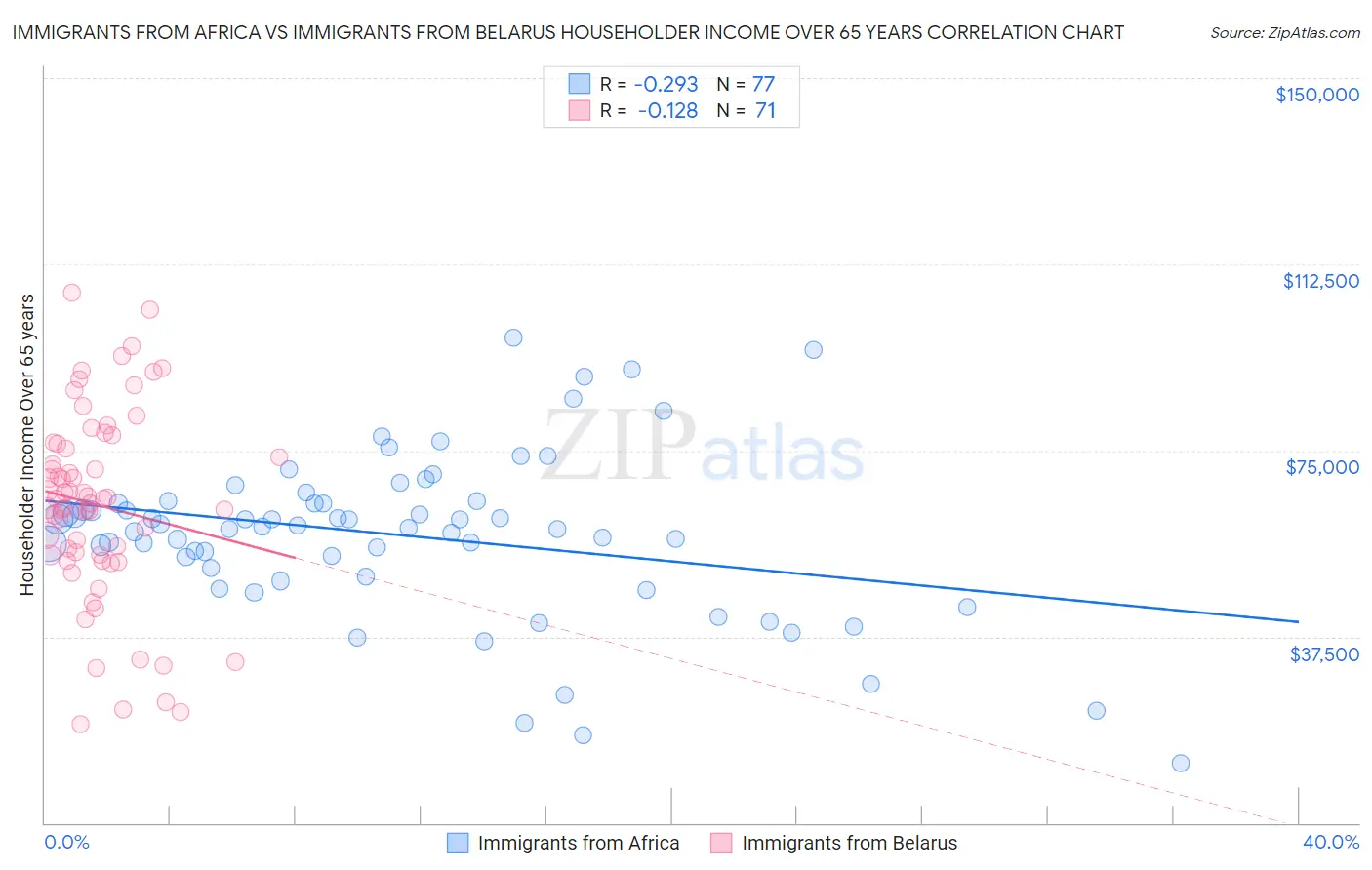 Immigrants from Africa vs Immigrants from Belarus Householder Income Over 65 years