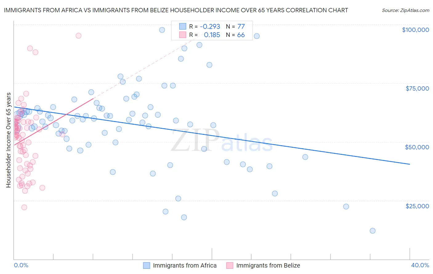 Immigrants from Africa vs Immigrants from Belize Householder Income Over 65 years